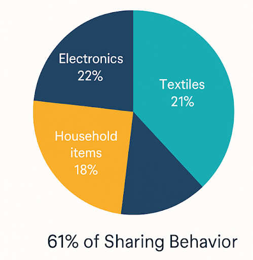What People actually Share 